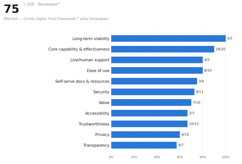 Bar chart showing AfterSell's 75 out of 100 Trust Score, Reviewed™ badge, and pillar-by-pillar breakdown across Long-Term Viability, Core Capability & Effectiveness, Trustworthiness, Transparency, Privacy, and other Certify Digital Trust Framework categories.