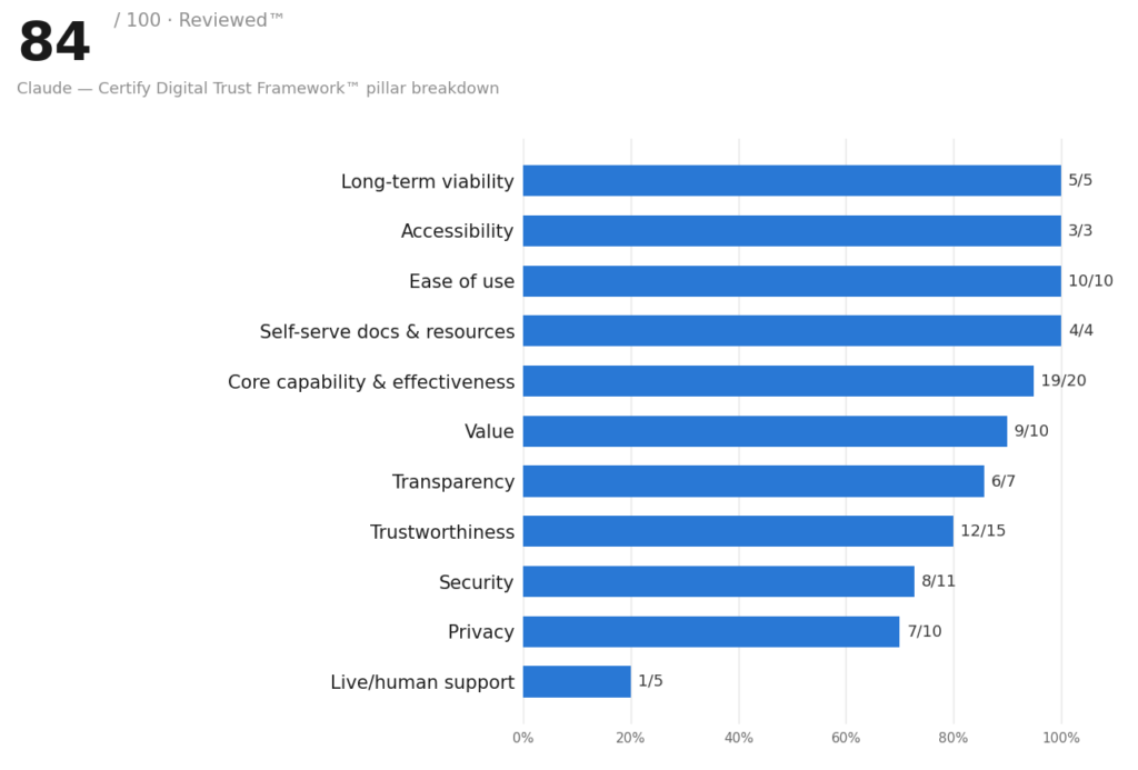 Bar chart showing Claude's 84 out of 100 Trust Score, Reviewed™ badge, and pillar-by-pillar breakdown across Core Capability & Effectiveness, Trustworthiness, Ease of Use, Live/Human Support, and other Certify Digital Trust Framework categories.