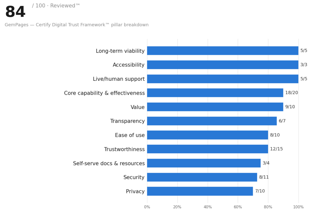 Bar chart showing GemPages' 84 out of 100 Trust Score, Reviewed™ badge, and pillar-by-pillar breakdown across Core Capability & Effectiveness, Value, Long-Term Viability, Accessibility, Live/Human Support, and other Certify Digital Trust Framework categories.