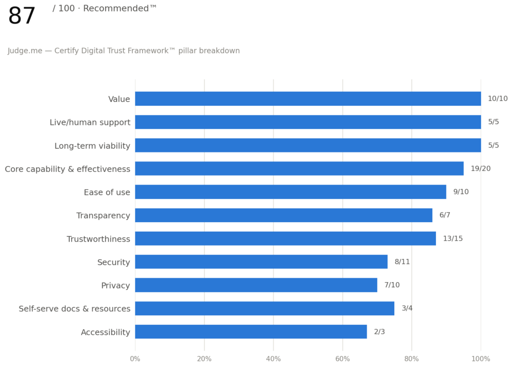 Bar chart showing Judge.me's 87 out of 100 Trust Score broken down across all 11 Certify Digital Trust Framework pillars. Value and Live/Human Support each score a perfect 10/10 and 5/5. Core Capability & Effectiveness scores 19/20 and Long-Term Viability scores 5/5. Lower-scoring pillars are Privacy (7/10), Security (8/11), Self-Serve Docs & Resources (3/4), and Accessibility (2/3), the last reflecting Judge.me's Shopify-exclusive platform scope.
