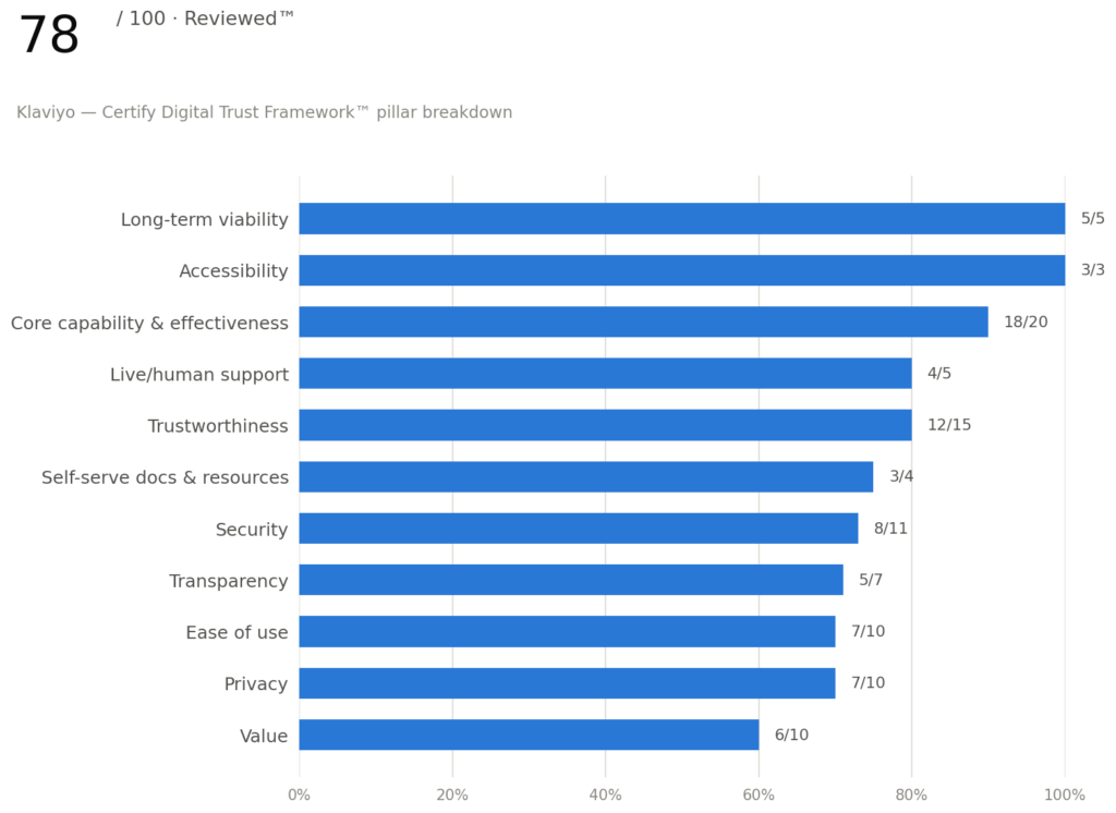 Bar chart showing Klaviyo's 78 out of 100 Trust Score broken down across all 11 Certify Digital Trust Framework pillars. Long-Term Viability and Accessibility each score a perfect 5/5 and 3/3. Core Capability & Effectiveness scores 18/20. The lowest-scoring pillar is Value (6/10), reflecting Klaviyo's cost escalation at scale; Privacy and Security (7/10, 8/11) reflect the 2022 incident and its remediation.