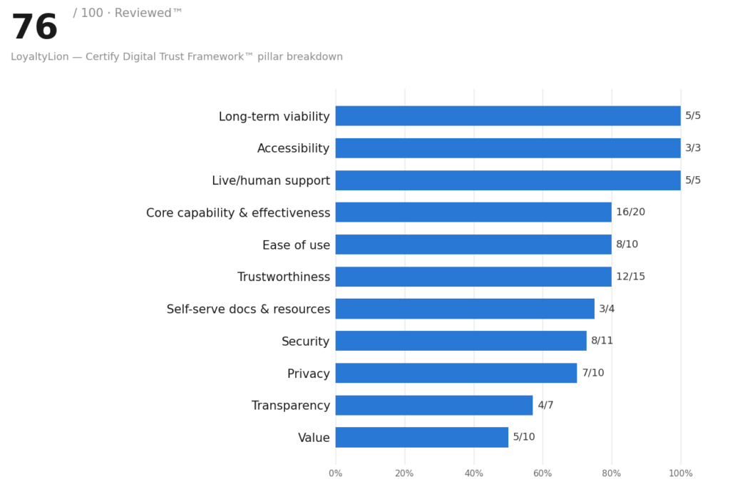 Bar chart showing LoyaltyLion's 76 out of 100 Trust Score, Reviewed™ badge, and pillar-by-pillar breakdown across Long-Term Viability, Accessibility, Core Capability & Effectiveness, Transparency, Value, and other Certify Digital Trust Framework categories.