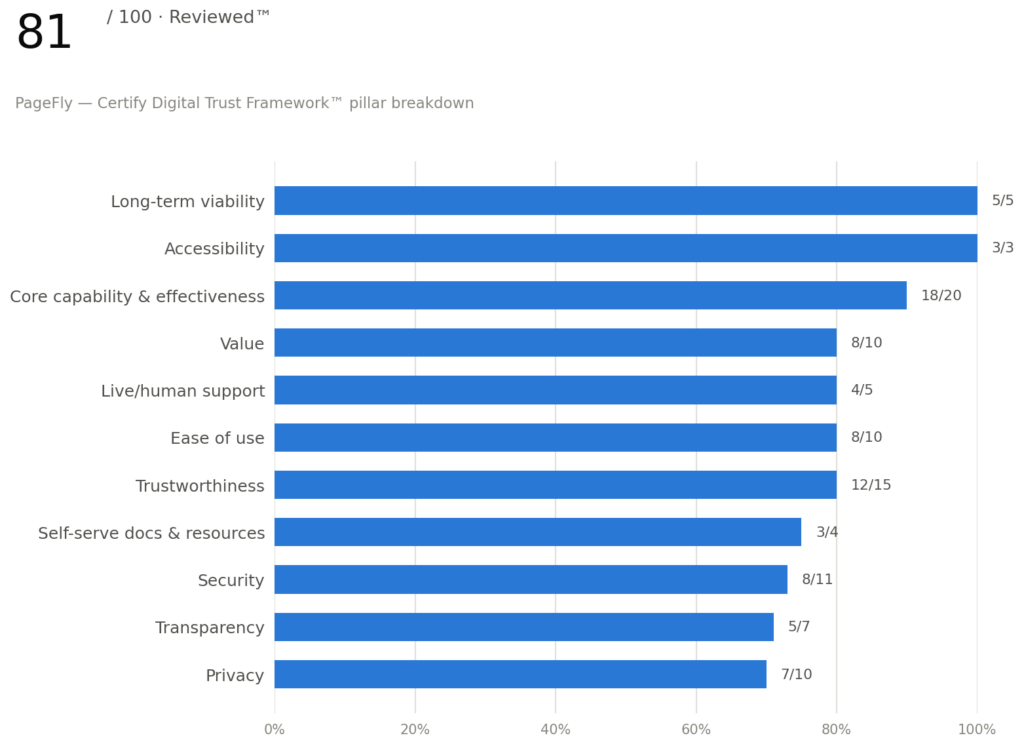 Bar chart showing PageFly's 81 out of 100 Trust Score, Reviewed™ badge, and pillar-by-pillar breakdown across Core Capability, Value, Trustworthiness, Security, Privacy, and other Certify Digital Trust Framework categories.