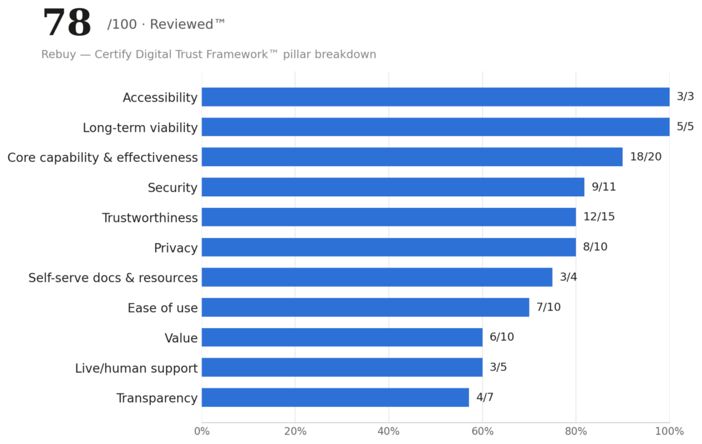 Bar chart showing Rebuy's 78 out of 100 Trust Score, Reviewed™ badge, and pillar-by-pillar breakdown across Accessibility, Long-Term Viability, Core Capability & Effectiveness, Security, Trustworthiness, and other Certify Digital Trust Framework categories.