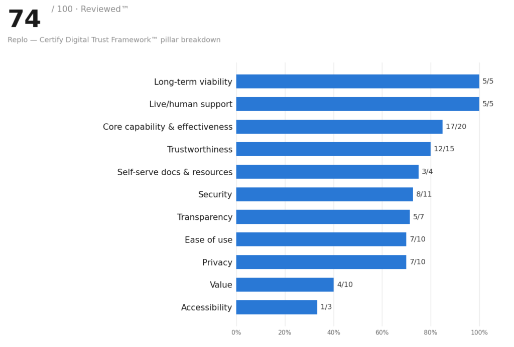 Bar chart showing Replo's 74 out of 100 Trust Score, Reviewed™ badge, and pillar-by-pillar breakdown across Long-Term Viability, Live/Human Support, Core Capability & Effectiveness, Value, Accessibility, and other Certify Digital Trust Framework categories.