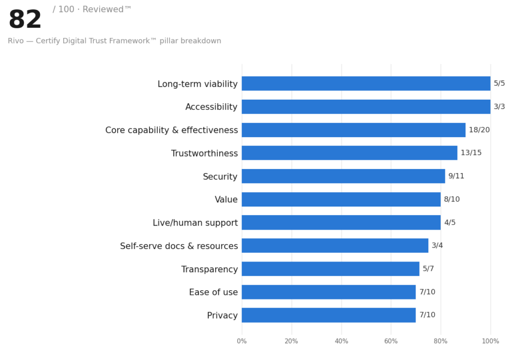 Bar chart showing Rivo's 82 out of 100 Trust Score, Reviewed™ badge, and pillar-by-pillar breakdown across Core Capability & Effectiveness, Trustworthiness, Security, Value, Long-Term Viability, and other Certify Digital Trust Framework categories.