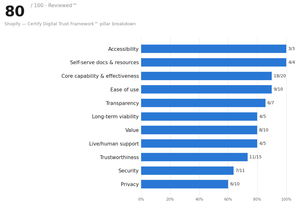 Bar chart showing Shopify's 80 out of 100 Trust Score, Reviewed™ badge, and pillar-by-pillar breakdown across Core Capability & Effectiveness, Trustworthiness, Security, Privacy, Live/Human Support, and other Certify Digital Trust Framework categories.