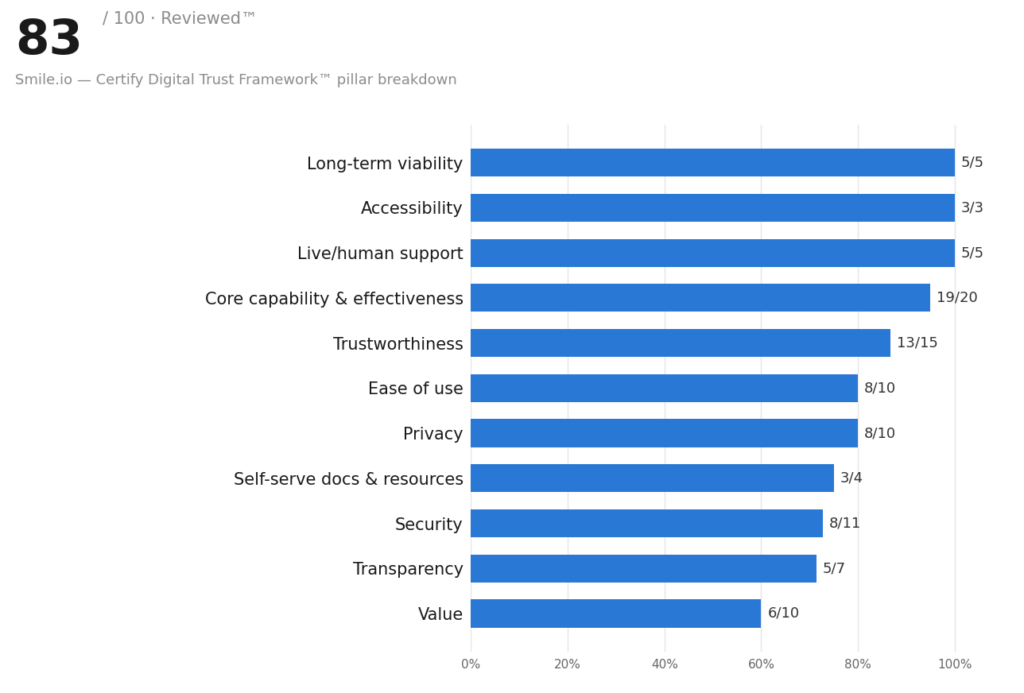 Bar chart showing Smile.io's 83 out of 100 Trust Score, Reviewed™ badge, and pillar-by-pillar breakdown across Long-Term Viability, Accessibility, Core Capability & Effectiveness, Value, and other Certify Digital Trust Framework categories.