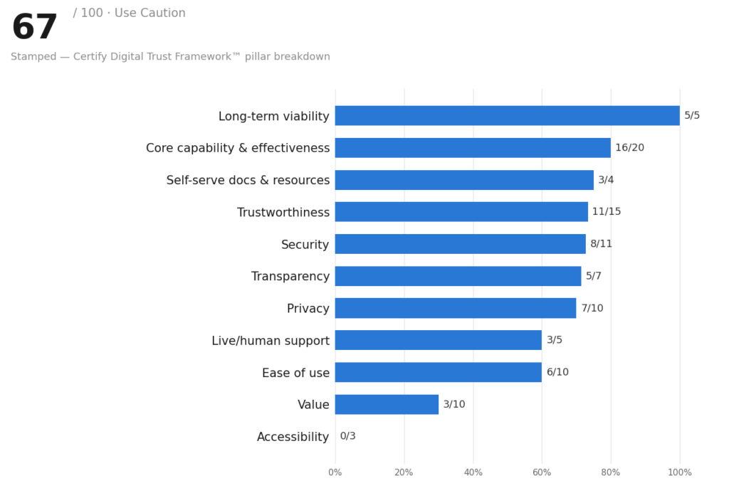 Bar chart showing Stamped's 67 out of 100 Trust Score, Use Caution badge, and pillar-by-pillar breakdown across Long-Term Viability, Core Capability & Effectiveness, Trustworthiness, Value, Accessibility, and other Certify Digital Trust Framework categories.
