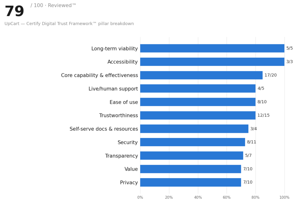 Bar chart showing UpCart's 79 out of 100 Trust Score, Reviewed™ badge, and pillar-by-pillar breakdown across Long-Term Viability, Accessibility, Core Capability & Effectiveness, Live/Human Support, Trustworthiness, and other Certify Digital Trust Framework categories.