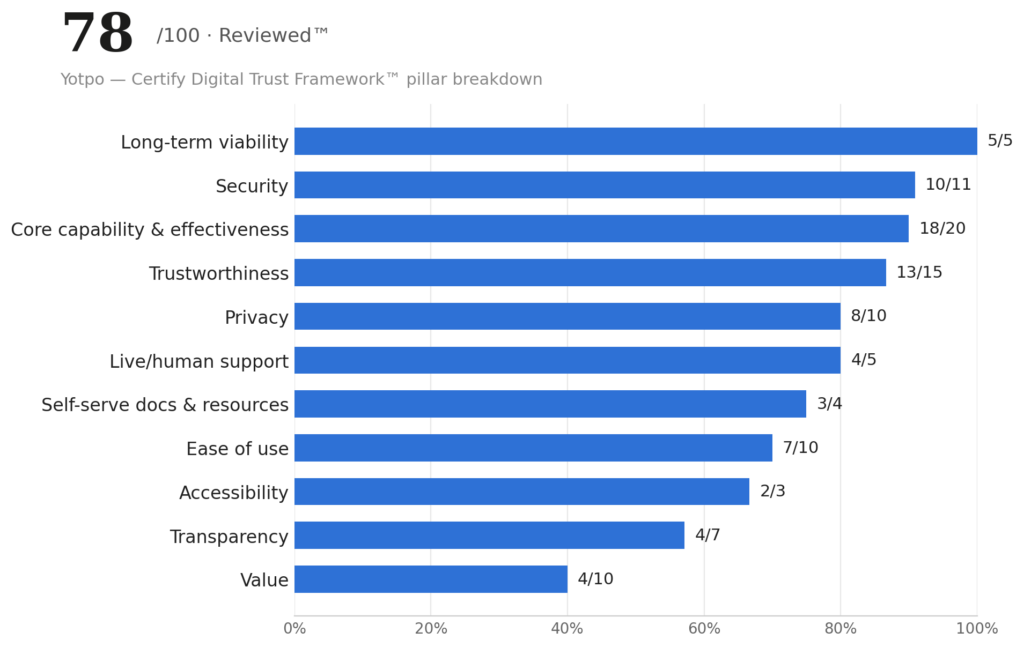 Bar chart showing Yotpo's 78 out of 100 Trust Score, Reviewed™ badge, and pillar-by-pillar breakdown across Long-Term Viability, Security, Core Capability & Effectiveness, Trustworthiness, Value, and other Certify Digital Trust Framework categories.