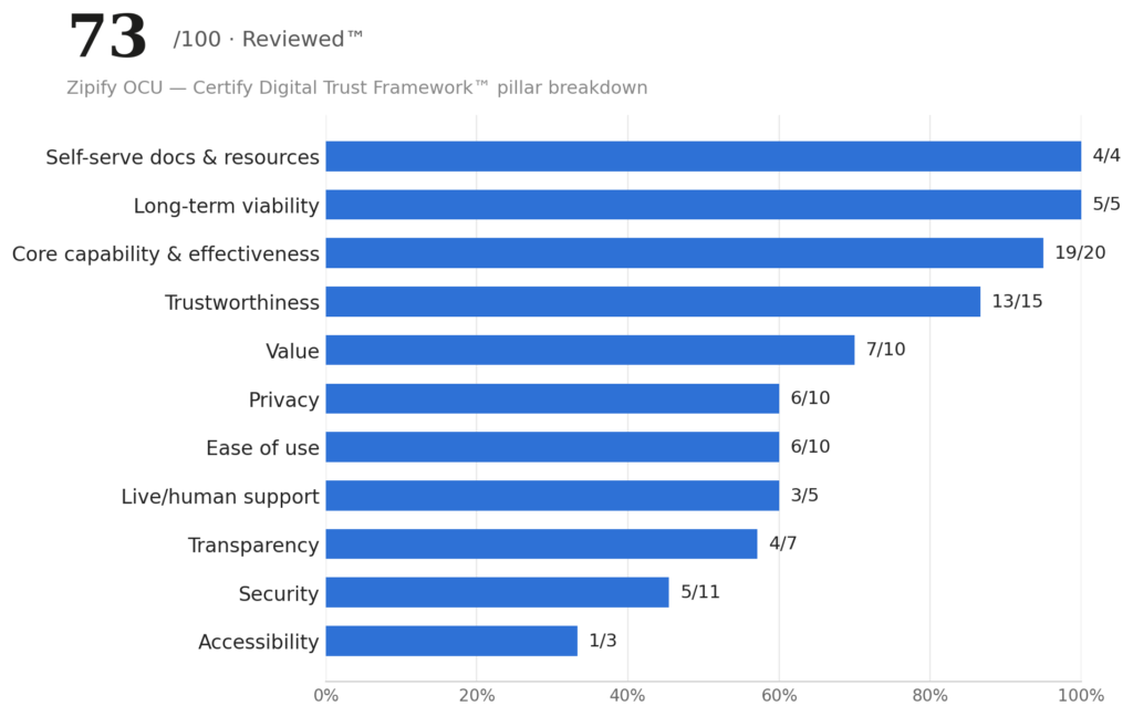 Bar chart showing Zipify OCU's 73 out of 100 Trust Score, Reviewed™ badge, and pillar-by-pillar breakdown across Self-Serve Docs & Resources, Long-Term Viability, Core Capability & Effectiveness, Security, Accessibility, and other Certify Digital Trust Framework categories.