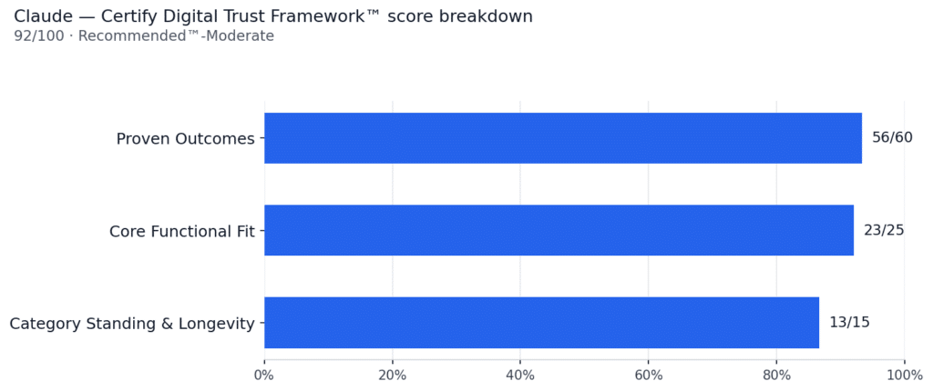 Bar chart showing Claude's 92 out of 100 Trust Score, Recommended™ badge, and score breakdown across Proven Outcomes, Core Functional Fit, and Category Standing & Longevity, per the Certify Digital Trust Framework™.