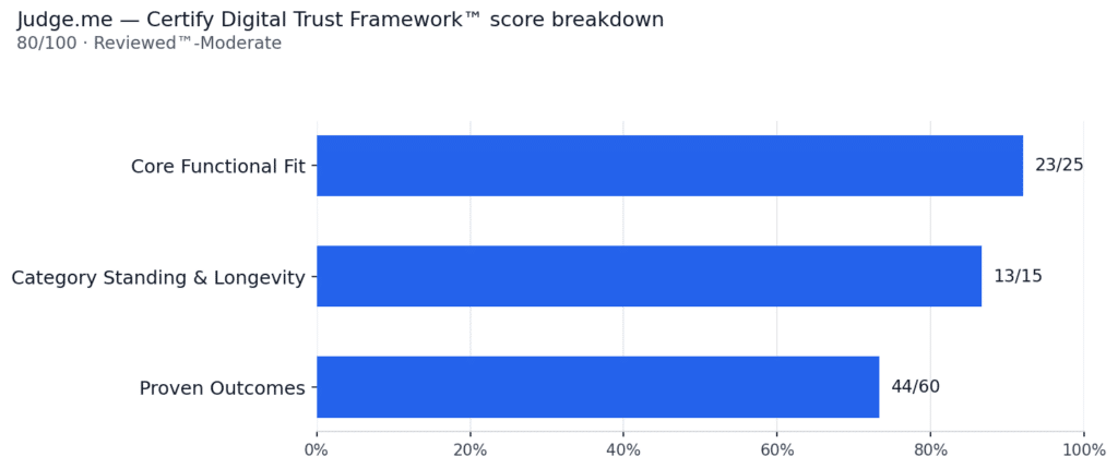 Bar chart showing Judge.me's 80 out of 100 Trust Score, Reviewed™ badge, and score breakdown across Proven Outcomes, Core Functional Fit, and Category Standing & Longevity, per the Certify Digital Trust Framework™.